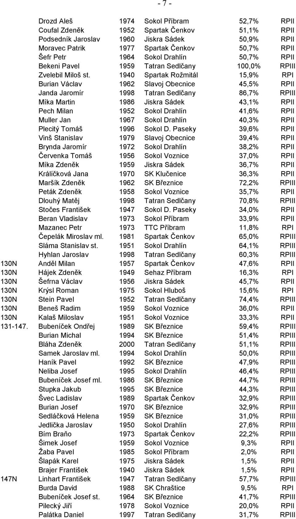 1940 Spartak Rožmitál 15,9% RPI Burian Václav 1962 Slavoj Obecnice 45,5% RPII Janda Jaromír 1998 Tatran Sedlčany 86,7% RPIII Míka Martin 1986 Jiskra Sádek 43,1% RPII Pech Milan 1952 Sokol Drahlín