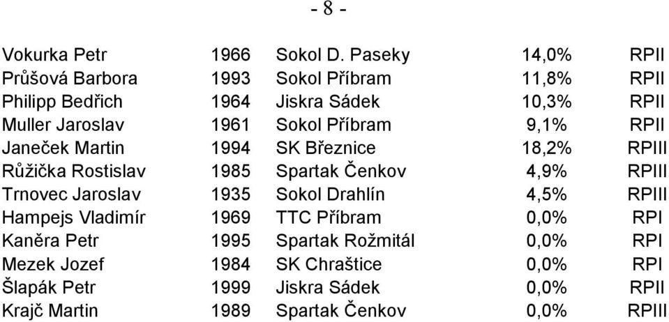 Sokol Příbram 9,1% RPII Janeček Martin 1994 SK Březnice 18,2% RPIII Růžička Rostislav 1985 Spartak Čenkov 4,9% RPIII Trnovec Jaroslav