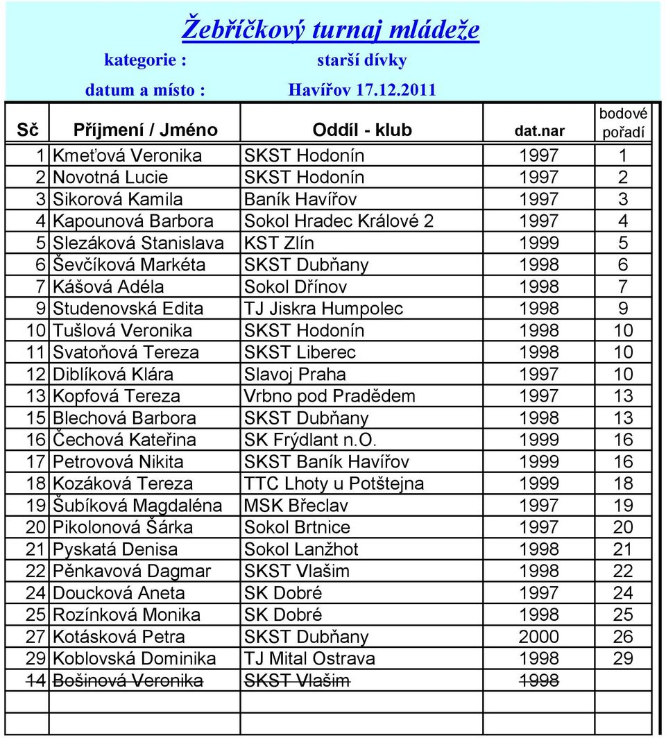 KST Zlín 999 5 6 Ševčíková Markéta SKST Dubňany 998 6 7 Kášová Adéla Sokol Dřínov 998 7 9 Studenovská Edita TJ Jiskra Humpolec 998 9 0 Tušlová Veronika SKST Hodonín 998 0 Svatoňová Tereza SKST