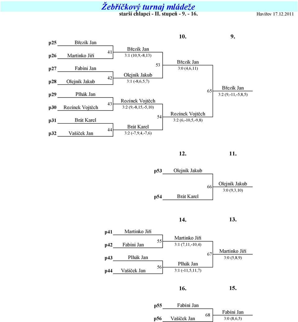 p25 Březík Jan Březík Jan 4 p26 Martinko Jiří 3: (0,9,-8,3) Březík Jan 53 p27 Fabíni Jan (4,6,) Olejník Jakub 42 p28 Olejník Jakub 3: (-8,6,5,7) Březík Jan 65 p29