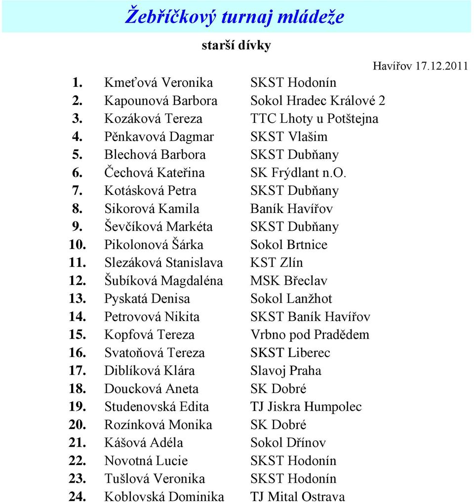 Šubíková Magdaléna MSK Břeclav 3. Pyskatá Denisa Sokol Lanžhot 4. Petrovová Nikita SKST Baník Havířov 5. Kopfová Tereza Vrbno pod Pradědem 6. Svatoňová Tereza SKST Liberec 7.