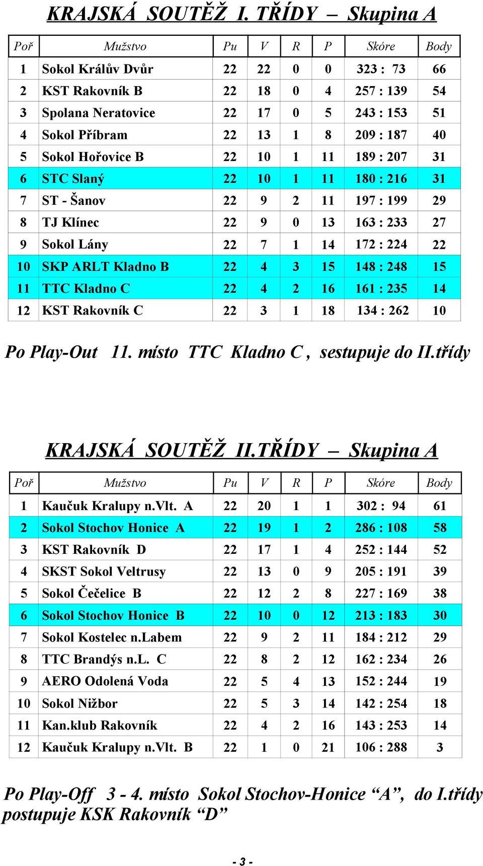 209 : 187 40 5 Sokol Hořovice B 22 10 1 11 189 : 207 31 6 STC Slaný 22 10 1 11 180 : 216 31 7 ST - Šanov 22 9 2 11 197 : 199 29 8 TJ Klínec 22 9 0 13 163 : 233 27 9 Sokol Lány 22 7 1 14 172 : 224 22