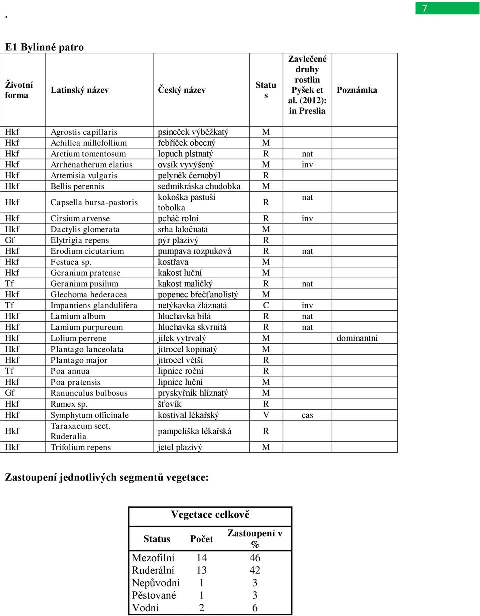 vyvýšený M inv Hkf Artemisia vulgaris pelyněk černobýl R Hkf Bellis perennis sedmikráska chudobka M Hkf Capsella bursa-pastoris kokoška pastuší nat R tobolka Hkf Cirsium arvense pcháč rolní R inv Hkf