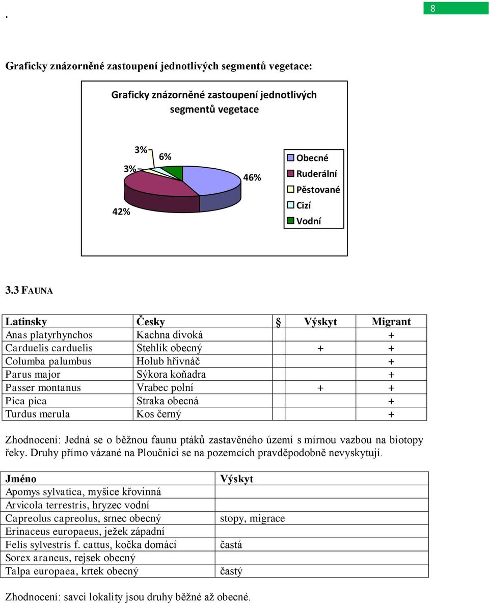 polní + + Pica pica Straka obecná + Turdus merula Kos černý + Zhodnocení: Jedná se o běžnou faunu ptáků zastavěného území s mírnou vazbou na biotopy řeky.