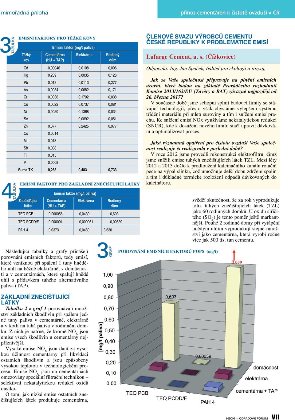 0,0014 Mn 0,013 Sb 0,008 Tl 0,015 V 0,0008 Suma TK 0,263 0,483 0,733 EMISNÍ FAKTORY PRO ZÁKLADNÍ ZNEČIŠŤUJÍCÍ LÁTKY Emisní faktor (mg/t paliva) Zneãi Èující Cementárna Elektrárna Rodinn látka (HU +