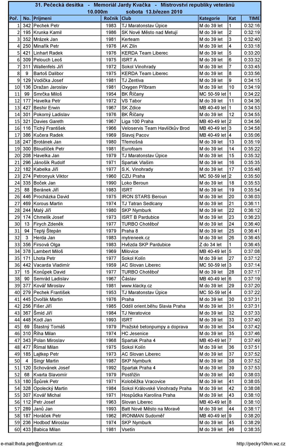 0:32:40 4 250 Minařík Petr 1976 AK Zlín M do 39 let 4 0:33:18 5 421 Linhart Radek 1976 KERDA Team Liberec M do 39 let 5 0:33:20 6 309 Pelouch Leoš 1975 ISRT A M do 39 let 6 0:33:32 7 311 Wallenfels