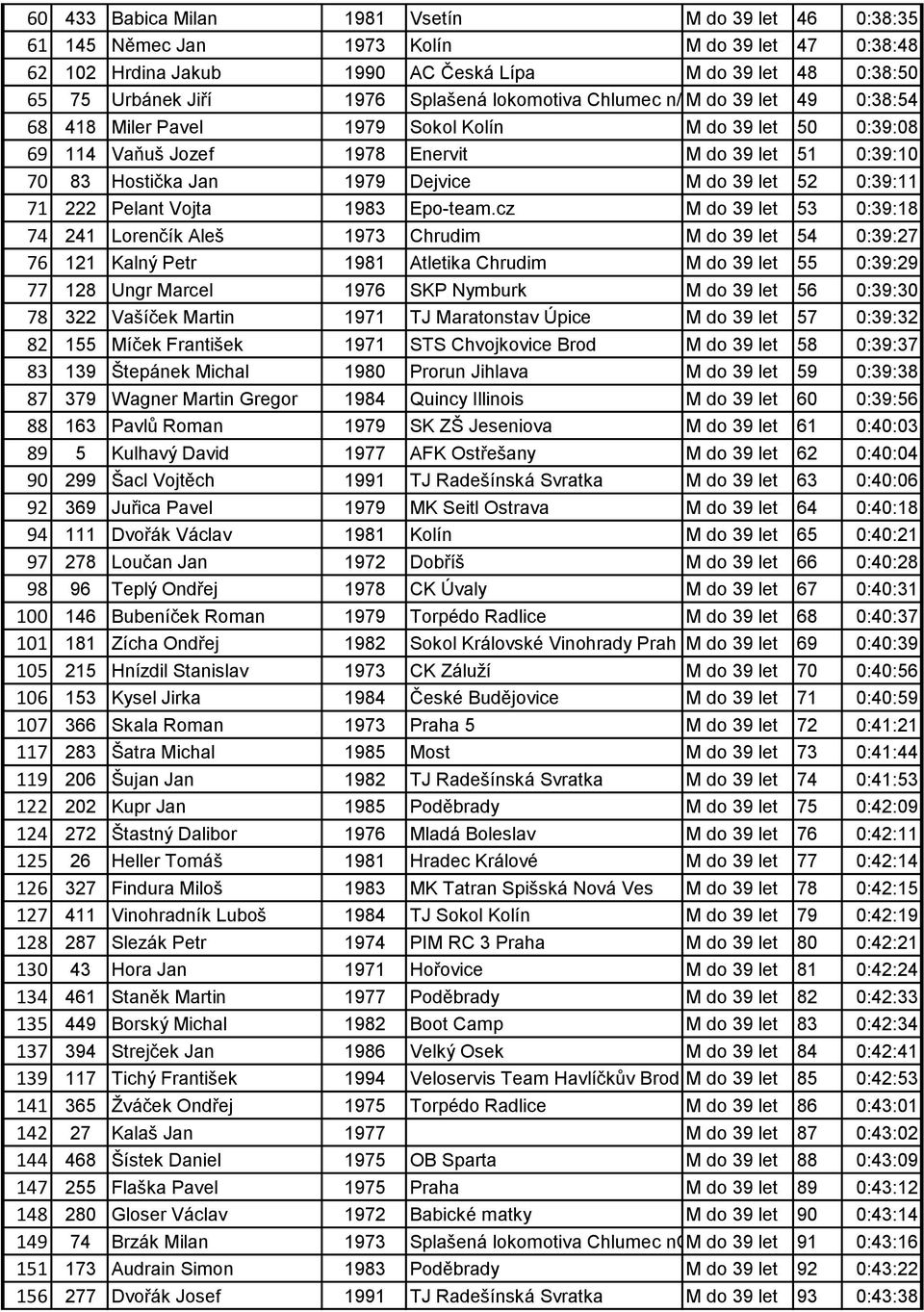 M do 39 let 49 0:38:54 68 418 Miler Pavel 1979 Sokol Kolín M do 39 let 50 0:39:08 69 114 Vaňuš Jozef 1978 Enervit M do 39 let 51 0:39:10 70 83 Hostička Jan 1979 Dejvice M do 39 let 52 0:39:11 71 222