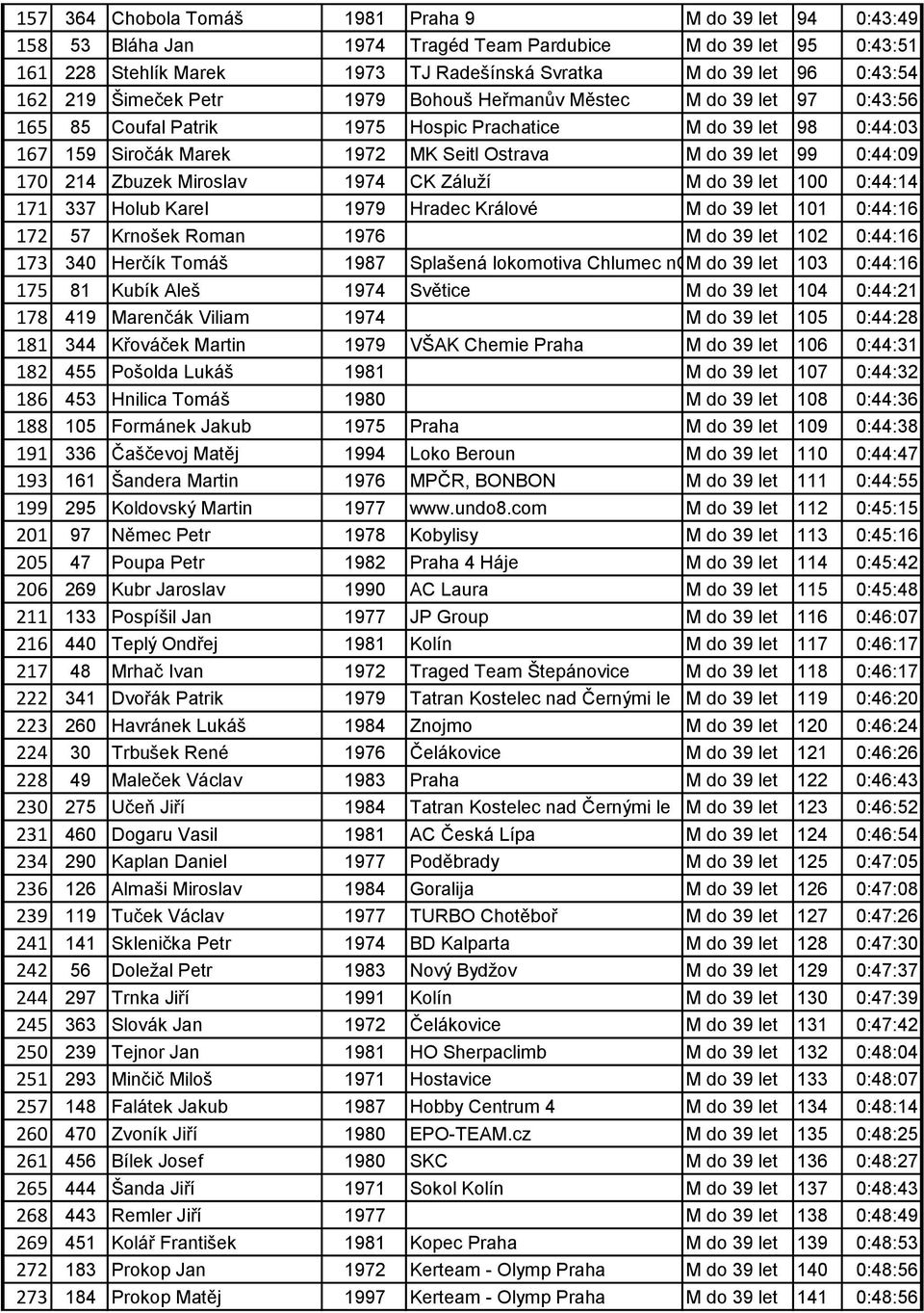 0:44:09 170 214 Zbuzek Miroslav 1974 CK Záluţí M do 39 let 100 0:44:14 171 337 Holub Karel 1979 Hradec Králové M do 39 let 101 0:44:16 172 57 Krnošek Roman 1976 M do 39 let 102 0:44:16 173 340 Herčík