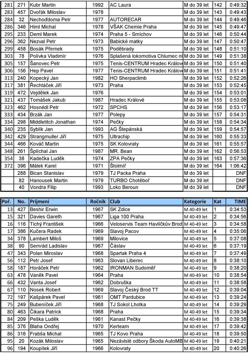 Poděbrady M do 39 let 148 0:51:10 303 78 Polívka Vladimír 1976 Splašená lokomotiva Chlumec ncm do 39 let 149 0:51:38 305 157 Šanovec Petr 1975 Tenis-CENTRUM Hradec KrálovéM do 39 let 150 0:51:40 306