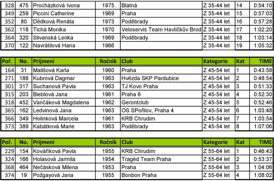 Karla 1960 Praha Z 45-54 let 1 0:43:58 271 188 Kubrová Dagmar 1963 Hvězda SKP Pardubice Z 45-54 let 2 0:48:54 301 317 Suchanová Pavla 1963 TJ Kovo Praha Z 45-54 let 3 0:51:33 315 203 Bieblová Jana