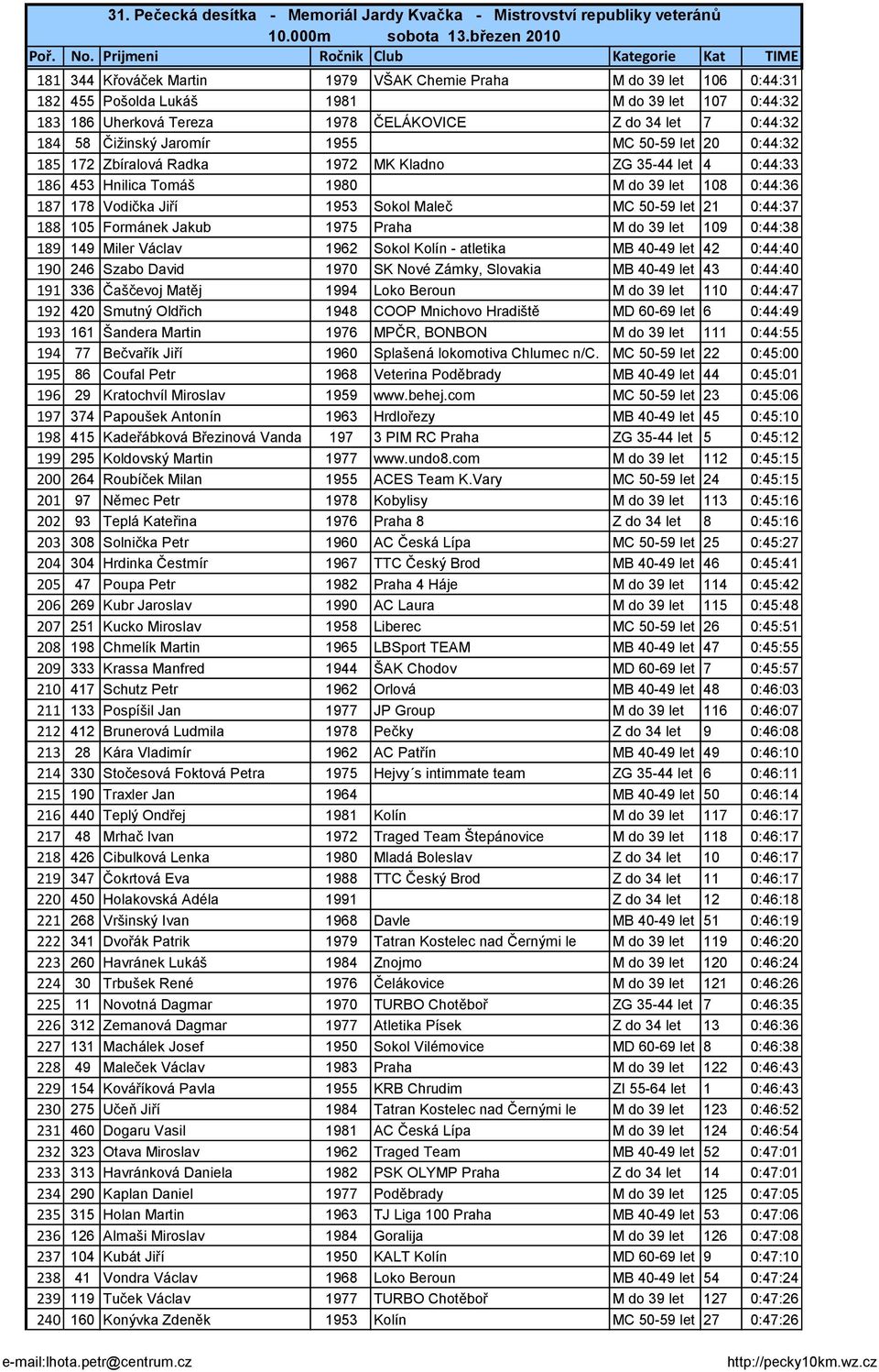 58 Čiţinský Jaromír 1955 MC 50-59 let 20 0:44:32 185 172 Zbíralová Radka 1972 MK Kladno ZG 35-44 let 4 0:44:33 186 453 Hnilica Tomáš 1980 M do 39 let 108 0:44:36 187 178 Vodička Jiří 1953 Sokol Maleč