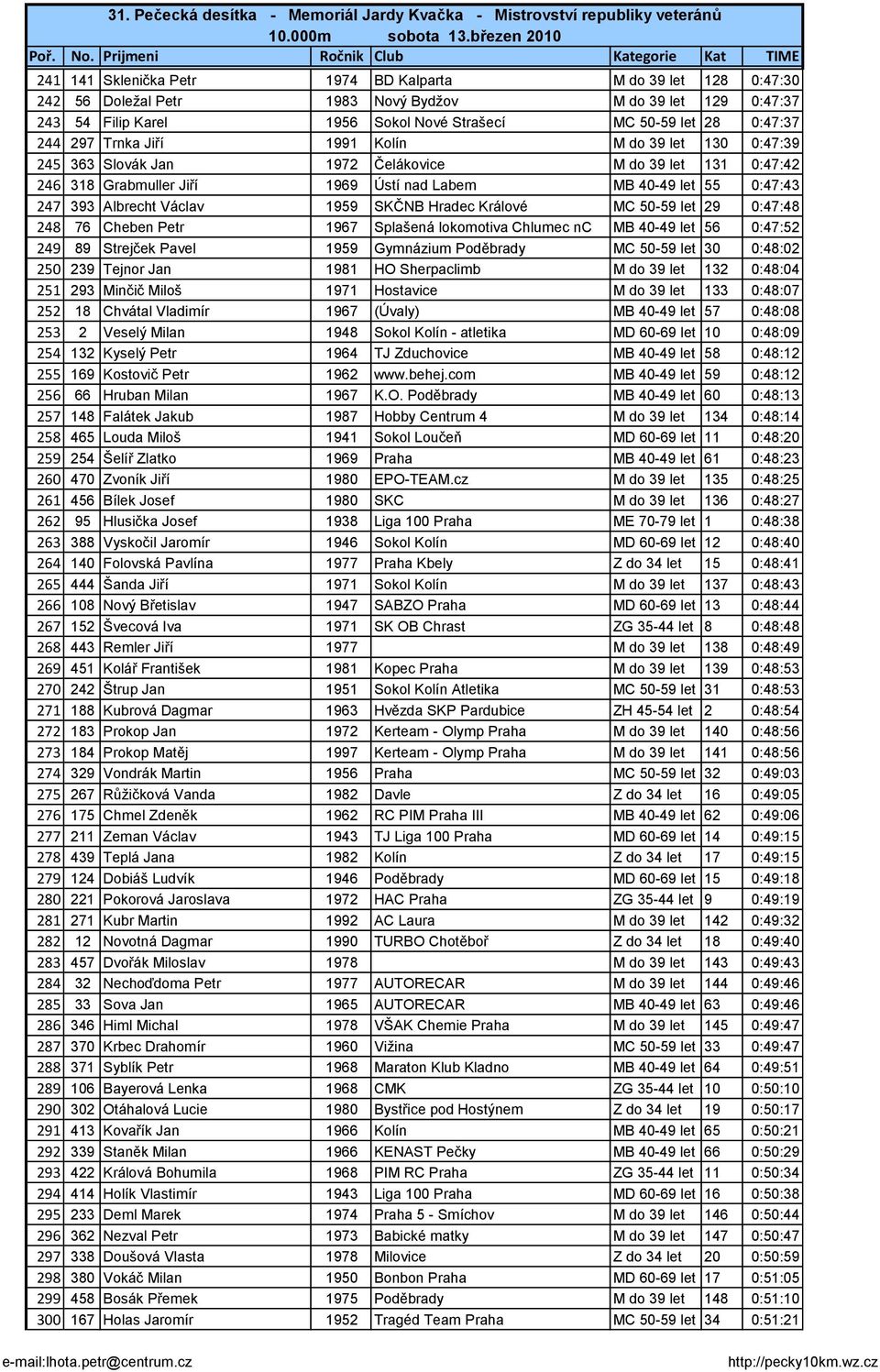 0:47:37 244 297 Trnka Jiří 1991 Kolín M do 39 let 130 0:47:39 245 363 Slovák Jan 1972 Čelákovice M do 39 let 131 0:47:42 246 318 Grabmuller Jiří 1969 Ústí nad Labem MB 40-49 let 55 0:47:43 247 393