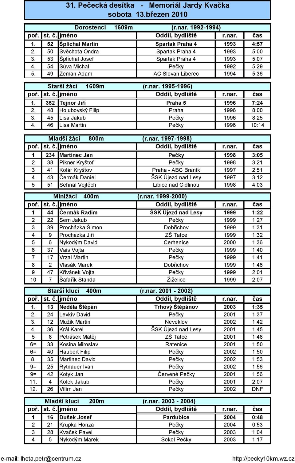 48 Holubovský Filip Praha 1996 8:00 3. 45 Lisa Jakub Pečky 1996 8:25 4. 46 Lisa Martin Pečky 1996 10:14 Mladší žáci 800m (r.nar.