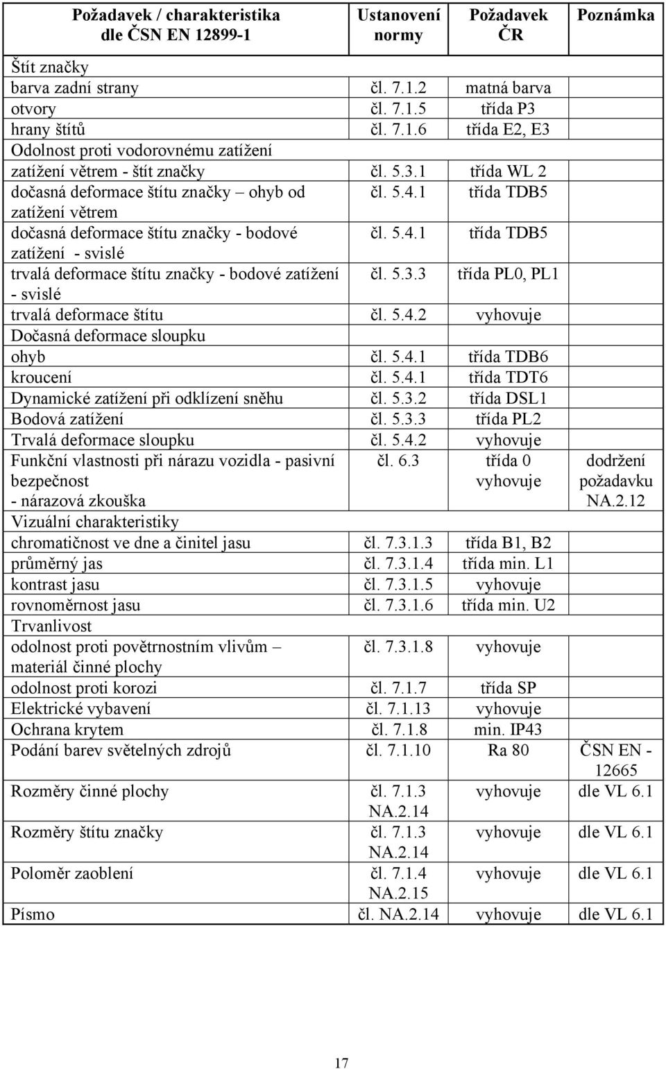 5.3.3 třída PL0, PL1 - svislé trvalá deformace štítu čl. 5.4.2 vyhovuje Dočasná deformace sloupku ohyb čl. 5.4.1 třída TDB6 kroucení čl. 5.4.1 třída TDT6 Dynamické zatížení při odklízení sněhu čl. 5.3.2 třída DSL1 Bodová zatížení čl.