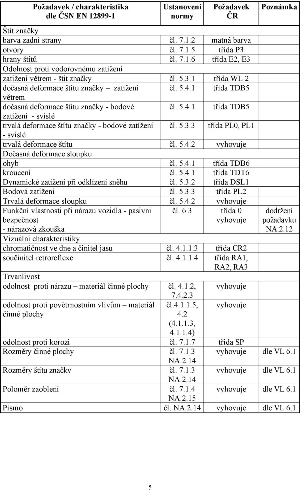 5.3.3 třída PL0, PL1 - svislé trvalá deformace štítu čl. 5.4.2 vyhovuje Dočasná deformace sloupku ohyb čl. 5.4.1 třída TDB6 kroucení čl. 5.4.1 třída TDT6 Dynamické zatížení při odklízení sněhu čl. 5.3.2 třída DSL1 Bodová zatížení čl.