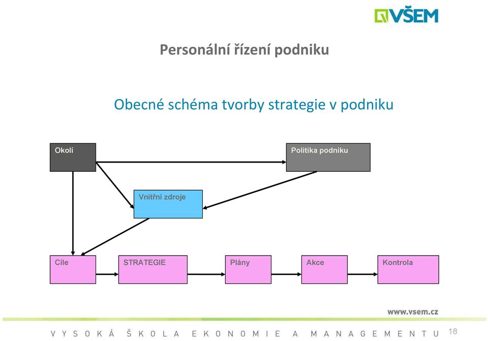 Okolí Politika podniku Vnitřní