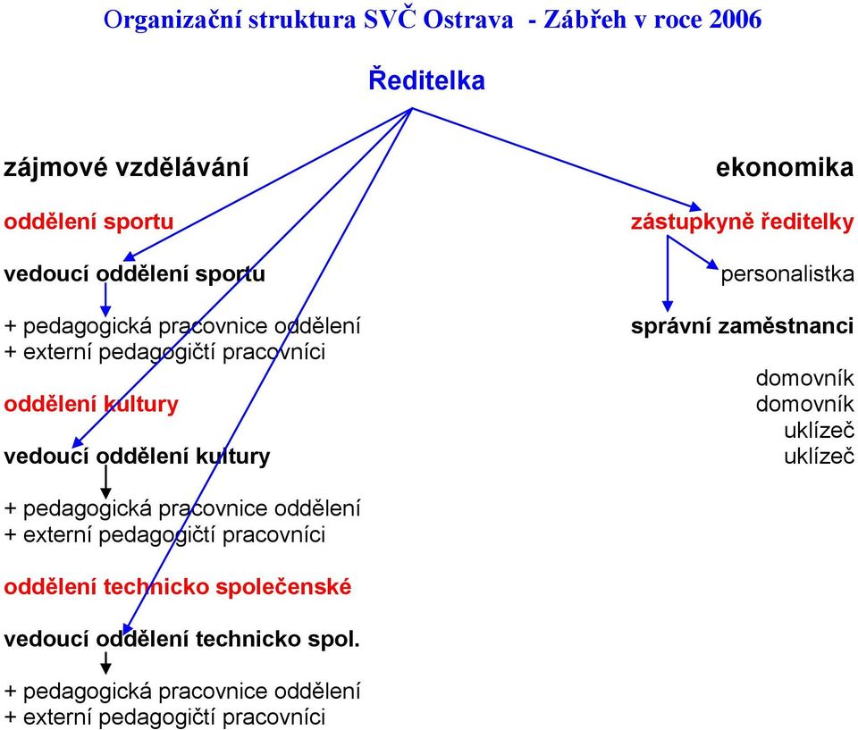 domovník oddělení kultury domovník uklízeč vedoucí oddělení kultury uklízeč + pedagogická pracovnice oddělení + externí pedagogičtí