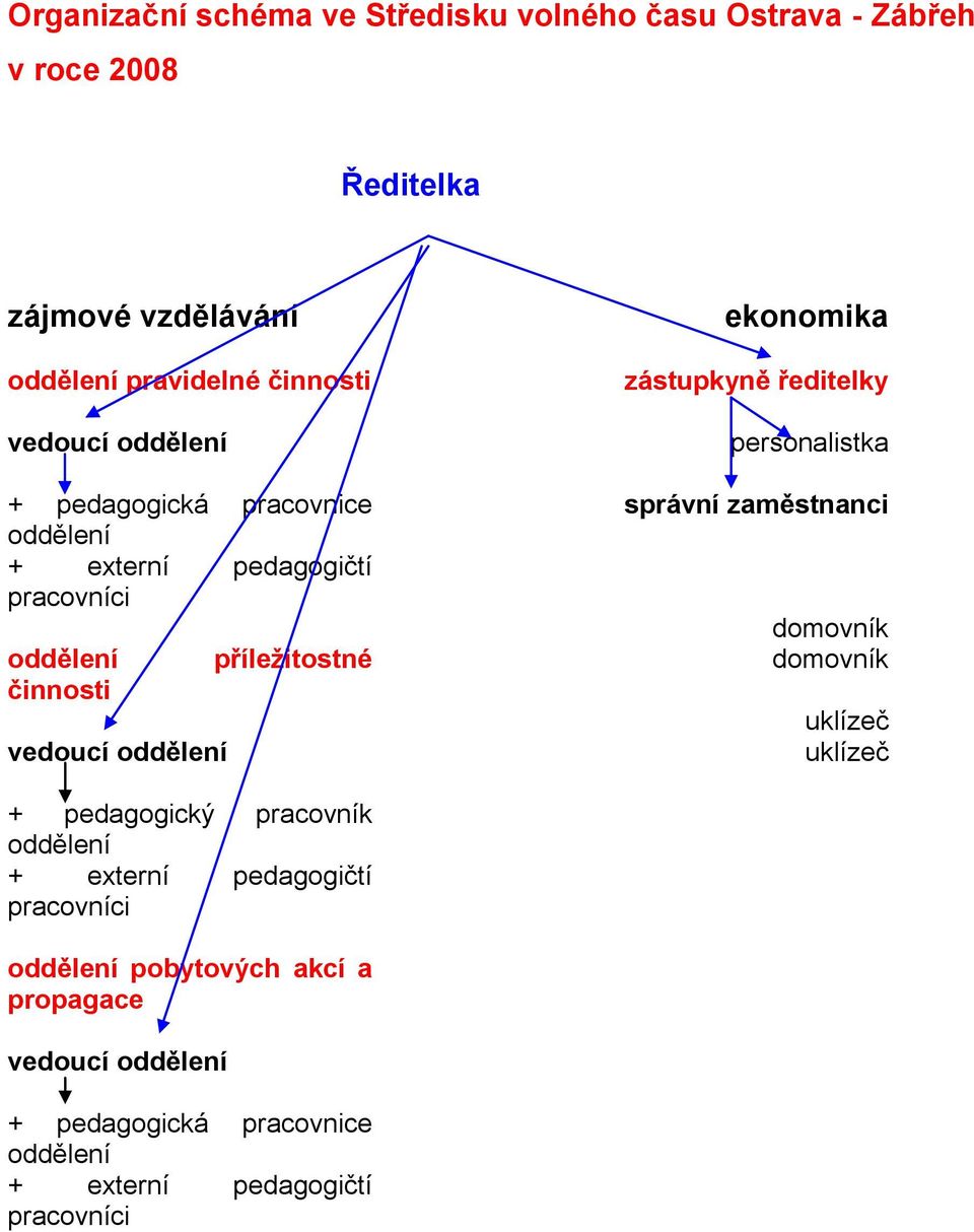 ekonomika zástupkyně ředitelky personalistka správní zaměstnanci domovník domovník uklízeč uklízeč + pedagogický pracovník oddělení +