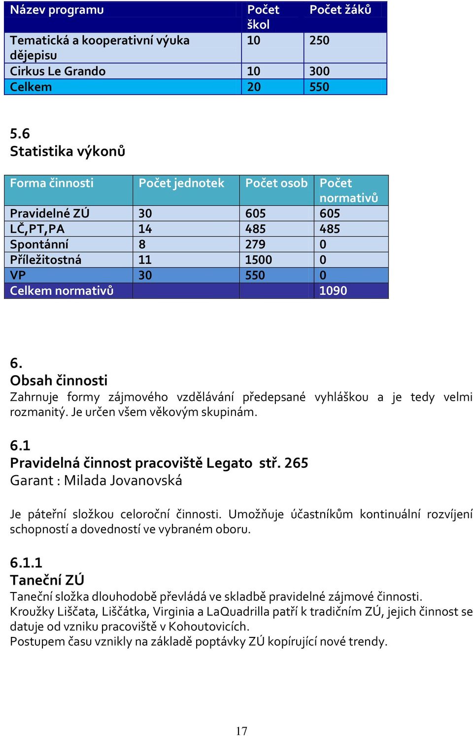 Obsah činnosti Zahrnuje formy zájmového vzdělávání předepsané vyhláškou a je tedy velmi rozmanitý. Je určen všem věkovým skupinám. 6.1 Pravidelná činnost pracoviště Legato stř.