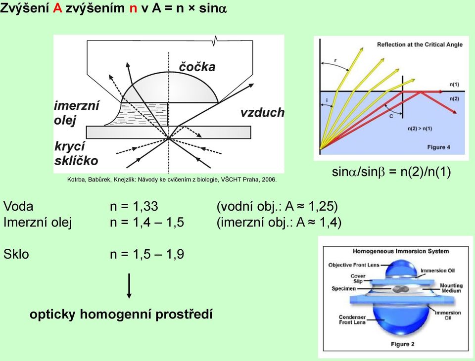 sina/sinb = n(2)/n(1) Voda n = 1,33 (vodní obj.