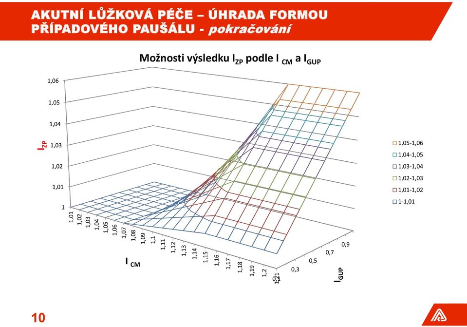 pokračování Možnosti výsledku I ZP podle I CM a I GUP 1,06 1,05 1,04 I ZP 1,03 1,02