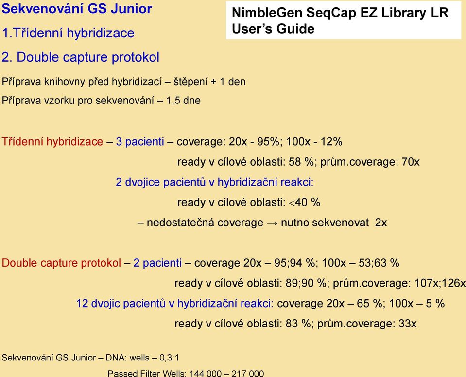 pacienti coverage: 20x - 95%; 100x - 12% ready v cílové oblasti: 58 %; prům.