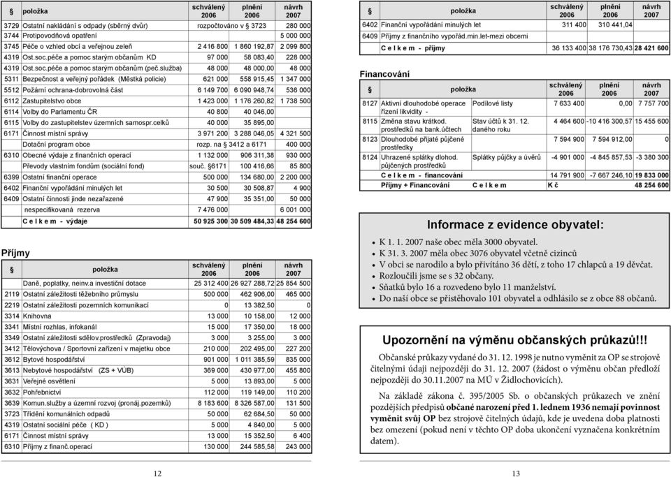 služba) 48 000 48 000,00 48 000 5311 Bezpečnost a veřejný pořádek (Městká policie) 621 000 558 915,45 1 347 000 5512 Požární ochrana-dobrovolná část 6 149 700 6 090 948,74 536 000 6112 Zastupitelstvo