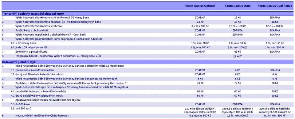 síti ZDARMA ZDARMA ZDARMA 5 Výběr hotovosti na pokladně u obchodníka v ČR - Cash back ZDARMA ZDARMA ZDARMA 6 Výběr hotovosti prostřednictvím karty na přepážce (služba Cash Advance) 6.