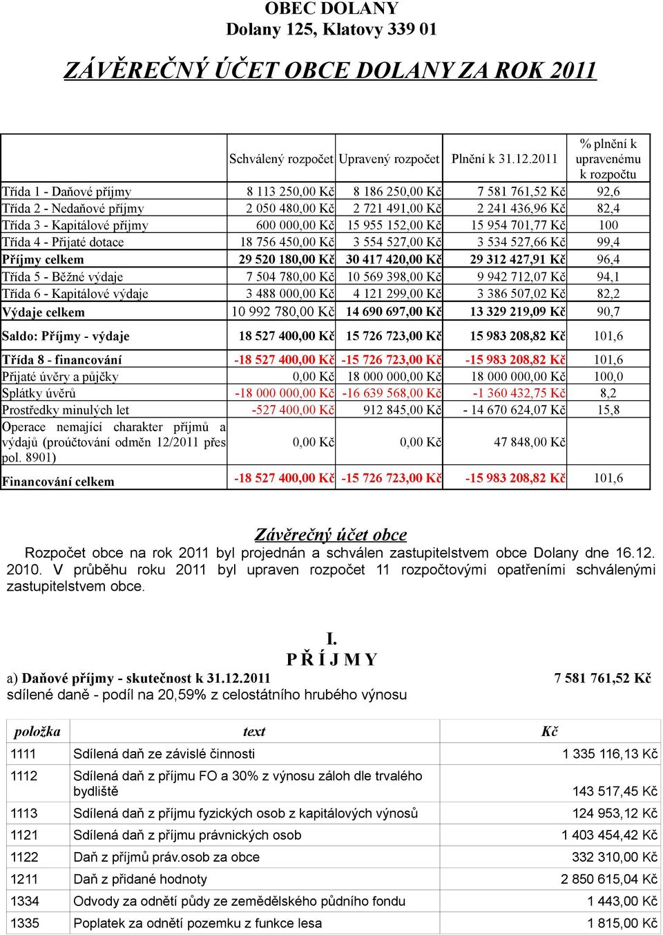 2011 % plnění k upravenému k rozpočtu Třída 1 - Daňové příjmy 8 113 250,00 Kč 8 186 250,00 Kč 7 581 761,52 Kč 92,6 Třída 2 - Nedaňové příjmy 2 050 480,00 Kč 2 721 491,00 Kč 2 241 436,96 Kč 82,4 Třída