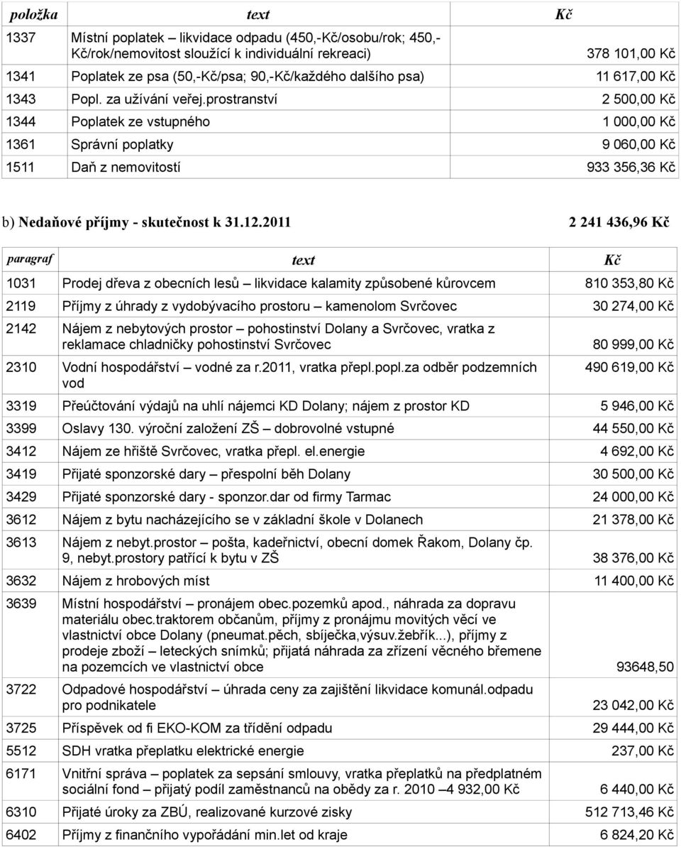 prostranství 2 500,00 Kč 1344 Poplatek ze vstupného 1 000,00 Kč 1361 Správní poplatky 9 060,00 Kč 1511 Daň z nemovitostí 933 356,36 Kč b) Nedaňové příjmy - skutečnost k 31.12.