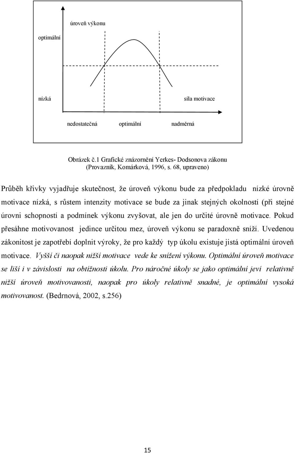 schopností a podmínek výkonu zvyšovat, ale jen do určité úrovně motivace. Pokud přesáhne motivovanost jedince určitou mez, úroveň výkonu se paradoxně sníţí.