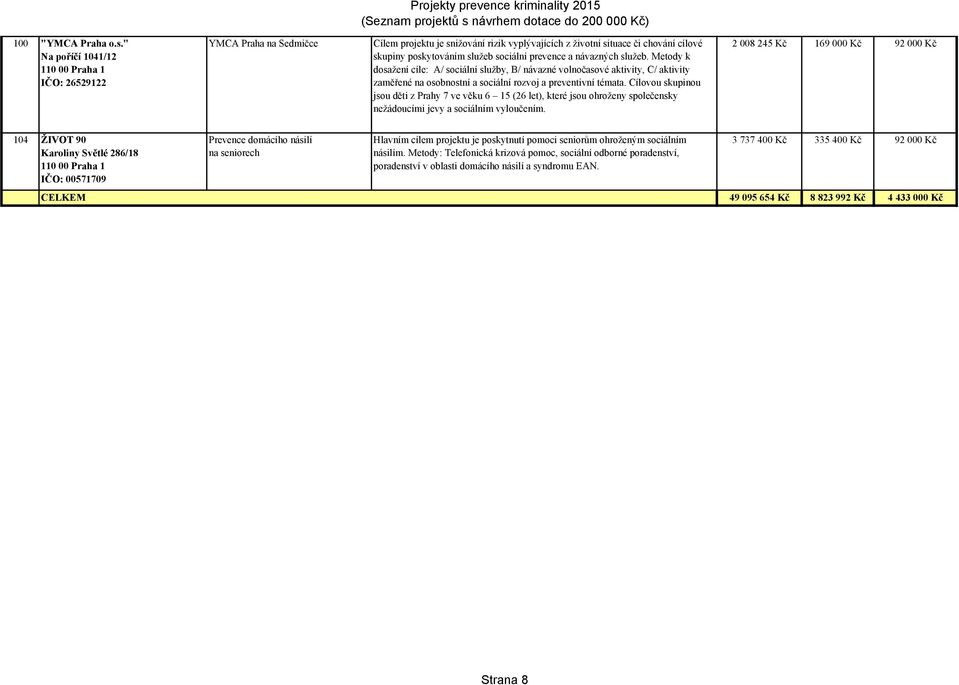 " Na poříčí 1041/12 110 00 Praha 1 IČO: 26529122 YMCA Praha na Sedmičce Cílem projektu je snižování rizik vyplývajících z životní situace či chování cílové skupiny poskytováním služeb sociální