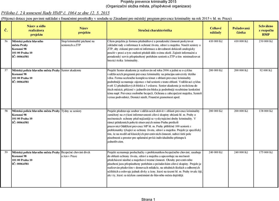 Název a sídlo realizátora projektu Název projektu Stručná charakteristika Celkové náklady Požadovaná částka Schváleno z rozpočtu HMP 56 Městská policie hlavního města Prahy Korunní 98 101 00 Praha 10