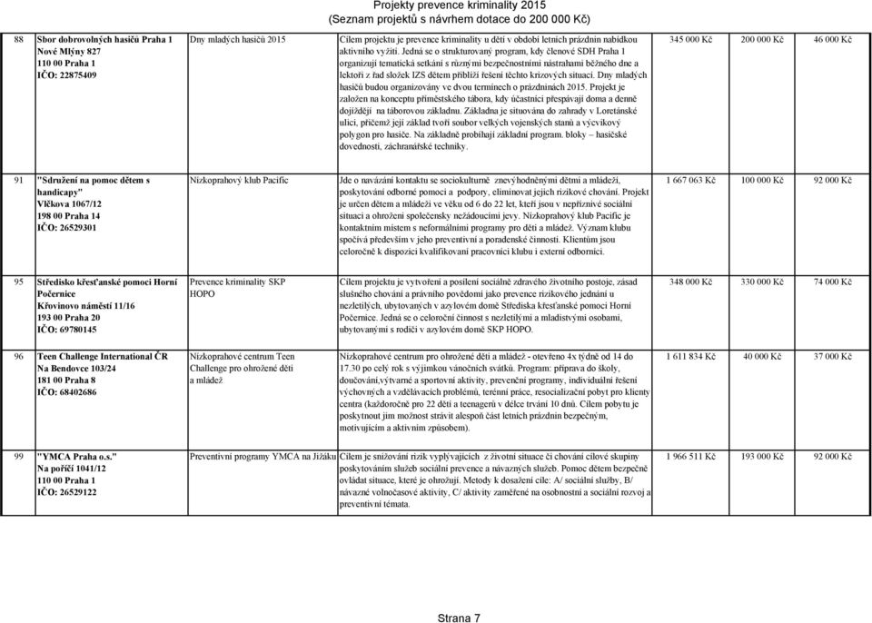 Jedná se o strukturovaný program, kdy členové SDH Praha 1 organizují tematická setkání s různými bezpečnostními nástrahami běžného dne a lektoři z řad složek IZS dětem přiblíží řešení těchto