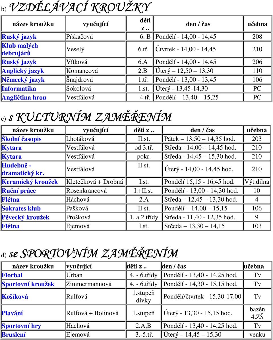 Pondělí - 13,00-13,45 106 Informatika Sokolová 1.st. Úterý - 13,45-14,30 PC Angličtina hrou Vestfálová 4.tř. Pondělí 13,40 15,25 PC c) s KULTURNÍM ZAMĚŘENÍM název kroužku vyučující děti z.