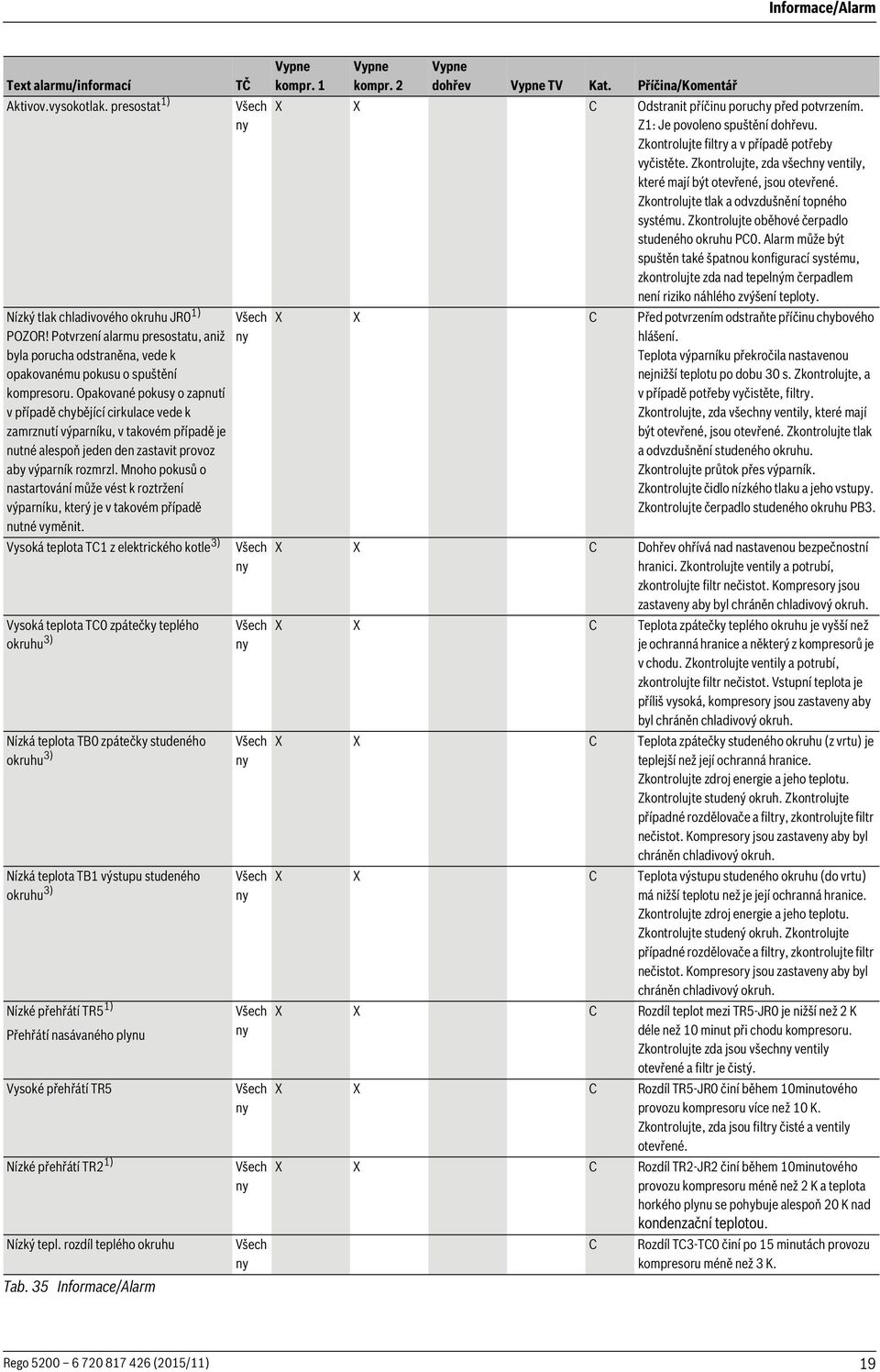 Opakované pokusy o zapnutí v případě chybějící cirkulace vede k zamrznutí výparníku, v takovém případě je nutné alespoň jeden den zastavit provoz aby výparník rozmrzl.