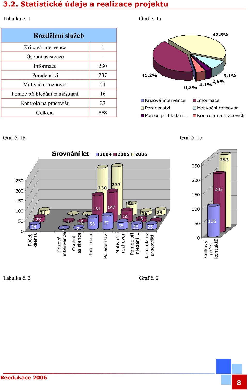 Krizová intervence Poradenství Pomoc při hledání 42,5% 9,1% 2,9% 4,1% 0,2% Informace Motivační rozhovor Kontrola na pracovišti Graf č. 1b Graf č.
