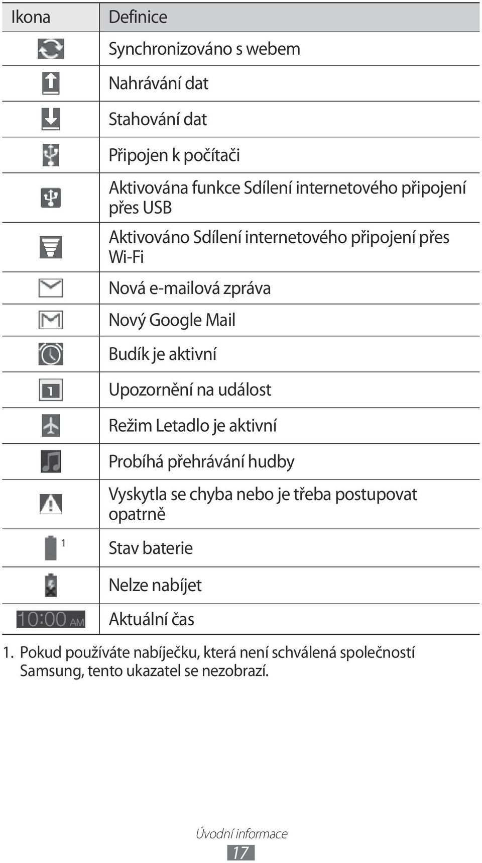 Upozornění na událost Režim Letadlo je aktivní 1 Probíhá přehrávání hudby Vyskytla se chyba nebo je třeba postupovat opatrně Stav