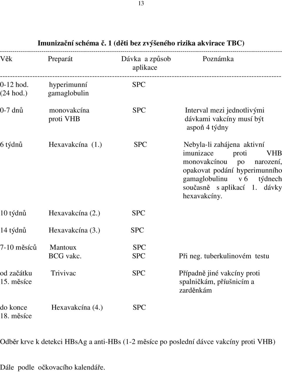 a způsob Poznámka aplikace ----------------------------------------------------------------------------------------------------------------- 0-12 hod. hyperimunní SPC (24 hod.
