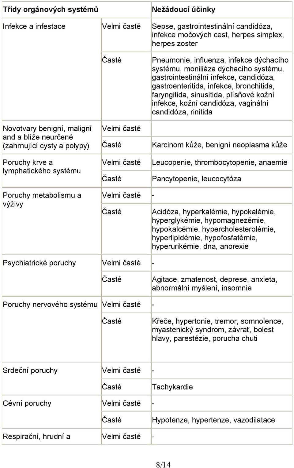 vaginální candidóza, rinitida Novotvary benigní, maligní Velmi časté and a blíže neurčené (zahrnující cysty a polypy) Karcinom kůže, benigní neoplasma kůže Poruchy krve a lymphatického systému Velmi