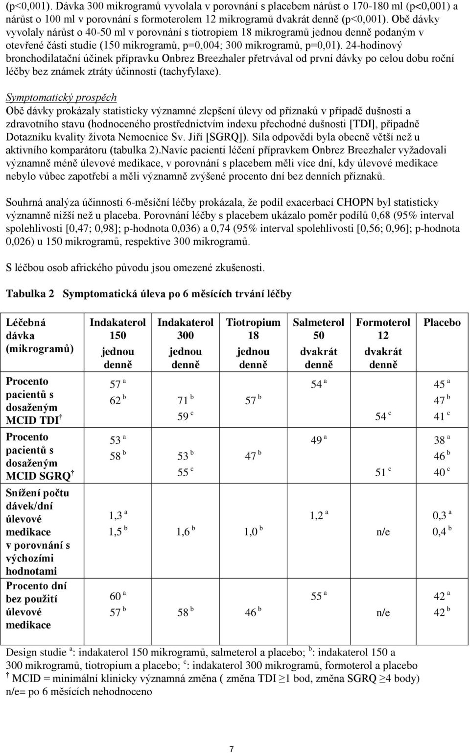 24-hodinový bronchodilatační účinek přípravku Onbrez Breezhaler přetrvával od první dávky po celou dobu roční léčby bez známek ztráty účinnosti (tachyfylaxe).