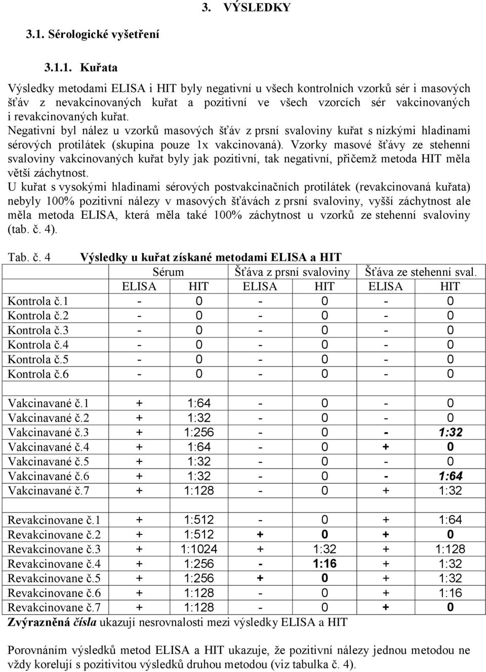 1. Kuřata Výsledky metodami ELISA i HIT byly negativní u všech kontrolních vzorků sér i masových šťáv z nevakcinovaných kuřat a pozitivní ve všech vzorcích sér vakcinovaných i revakcinovaných kuřat.