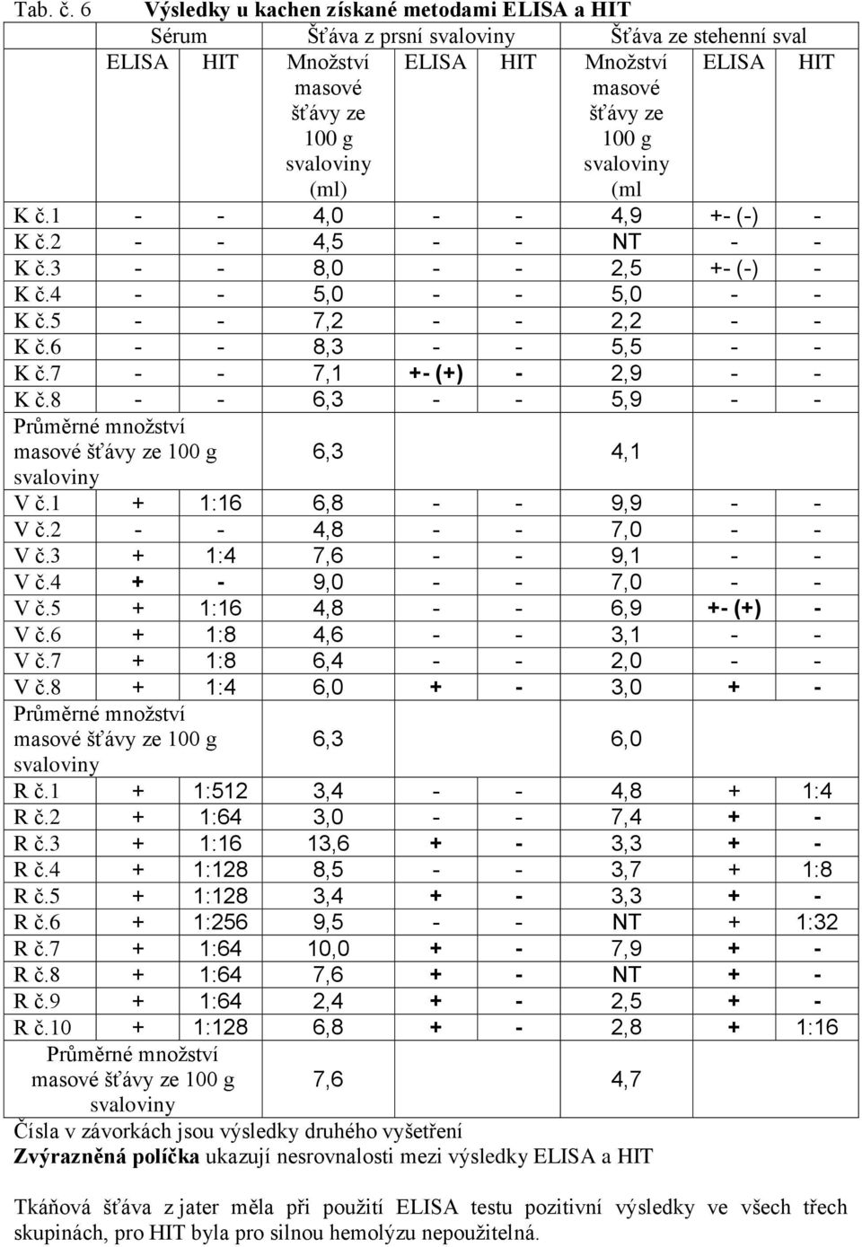 svaloviny (ml ELISA HIT K č.1 - - 4,0 - - 4,9 +- (-) - K č.2 - - 4,5 - - NT - - K č.3 - - 8,0 - - 2,5 +- (-) - K č.4 - - 5,0 - - 5,0 - - K č.5 - - 7,2 - - 2,2 - - K č.6 - - 8,3 - - 5,5 - - K č.