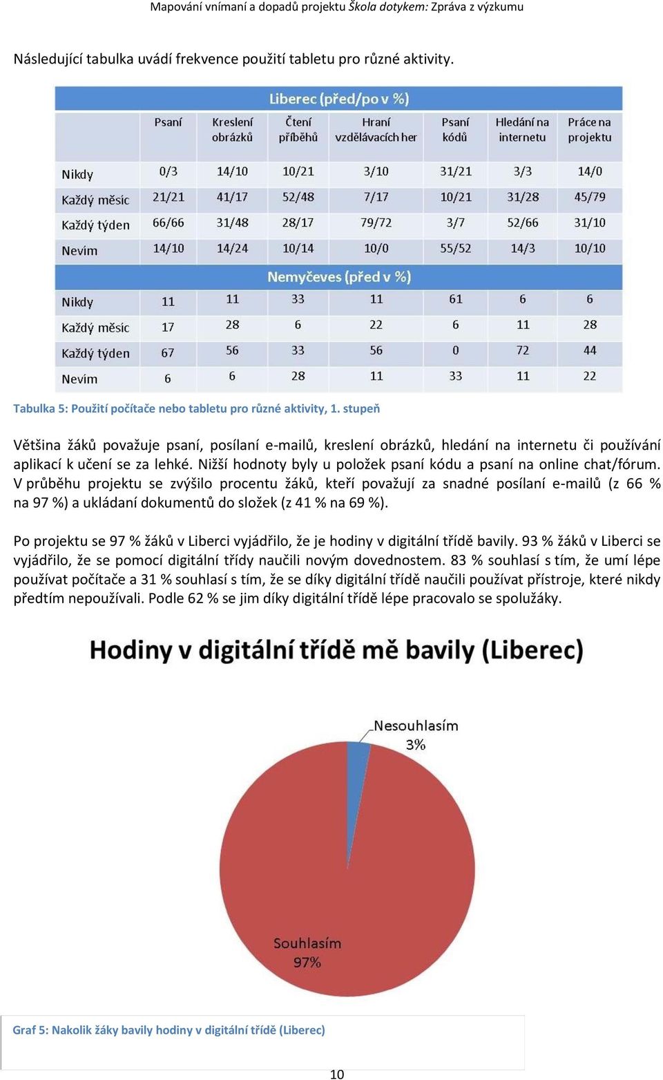 Nižší hodnoty byly u položek psaní kódu a psaní na online chat/fórum.