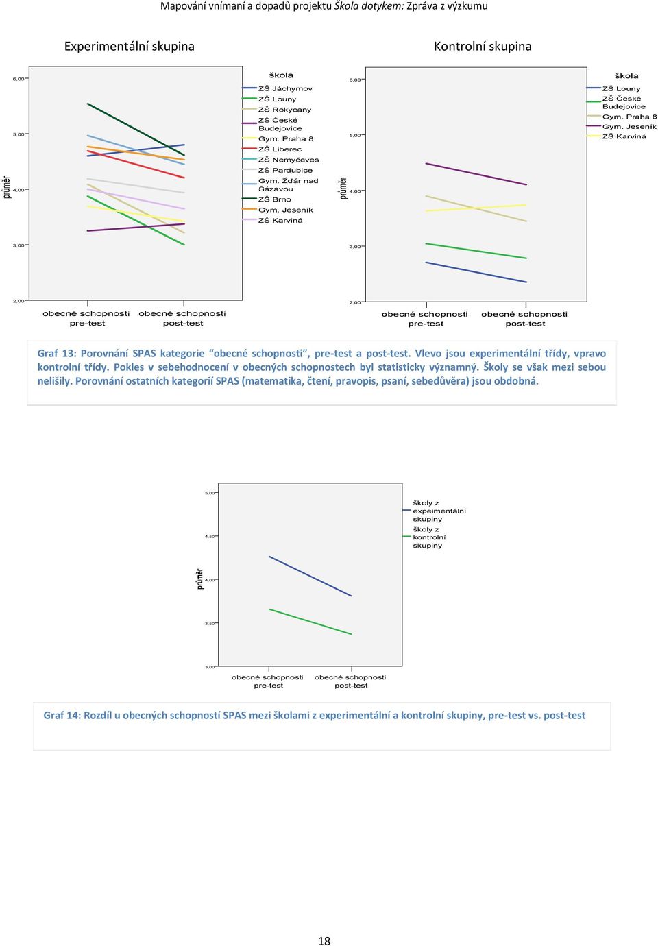 Jeseník ZŠ Karviná 3,00 3,00 2,00 obecné schopnosti pre-test obecné schopnosti post-test 2,00 obecné schopnosti pre-test obecné schopnosti post-test Graf 13: Porovnání SPAS kategorie obecné