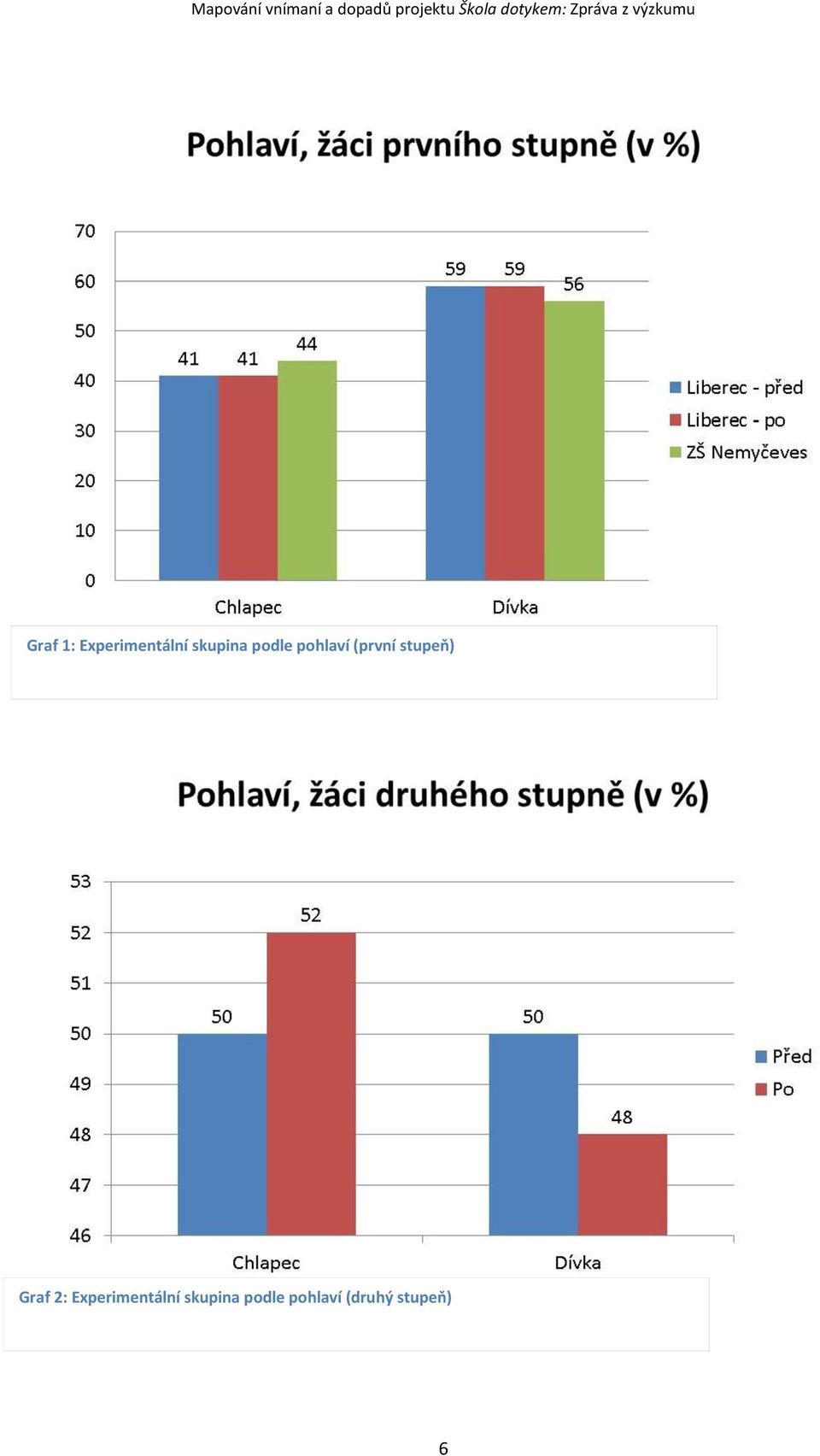 Graf 2: Experimentální skupina