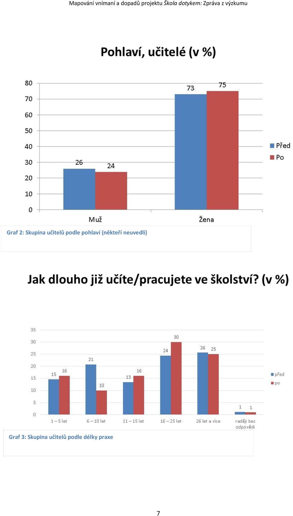 neuvedli) Graf 3: