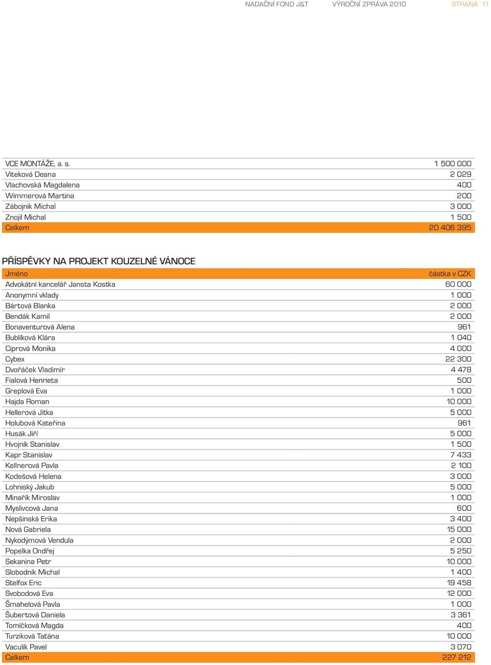 Advokátní kancelář Jansta Kostka 60 000 Anonymní vklady 1 000 Bártová Blanka 2 000 Bendák Kamil 2 000 Bonaventurová Alena 961 Bublíková Klára 1 040 Ciprová Monika 4 000 Cybex 22 300 Dvořáček Vladimír