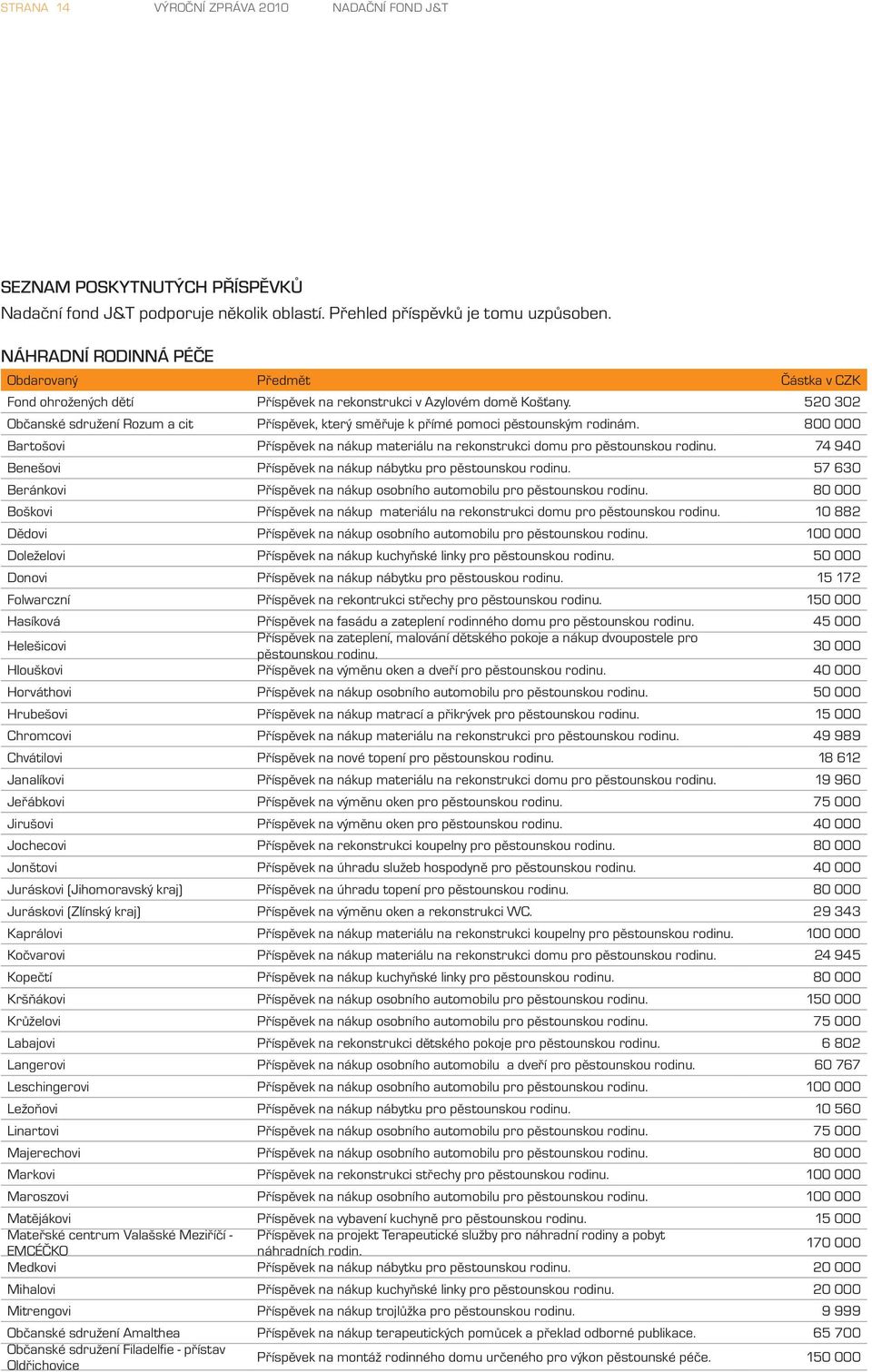 520 302 Občanské sdružení Rozum a cit Příspěvek, který směřuje k přímé pomoci pěstounským rodinám. 800 000 Bartošovi Příspěvek na nákup materiálu na rekonstrukci domu pro pěstounskou rodinu.