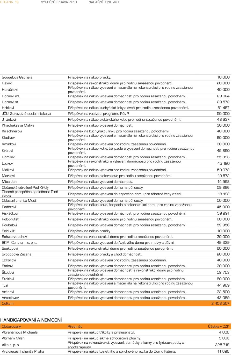 28 824 Hornovi st. Příspěvek na nákup vybavení domácnosti pro rodinu zasaženou povodněmi. 29 572 Hrbkovi Příspěvek na nákup kuchyňské linky a dveří pro rodinu zasaženou povodněmi.